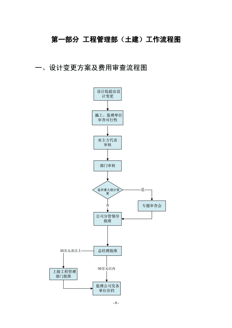 工程监理服务视角下的管理设计变更方案及费用审查流程图解析