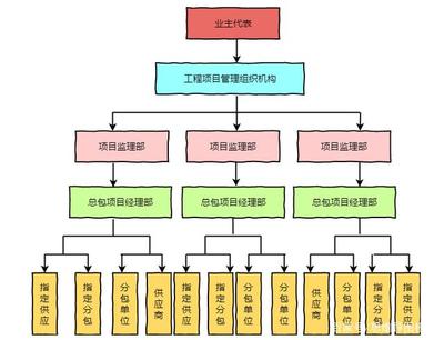 10款精美组织结构流程图模板分享，助力工程监理服务月薪2万+